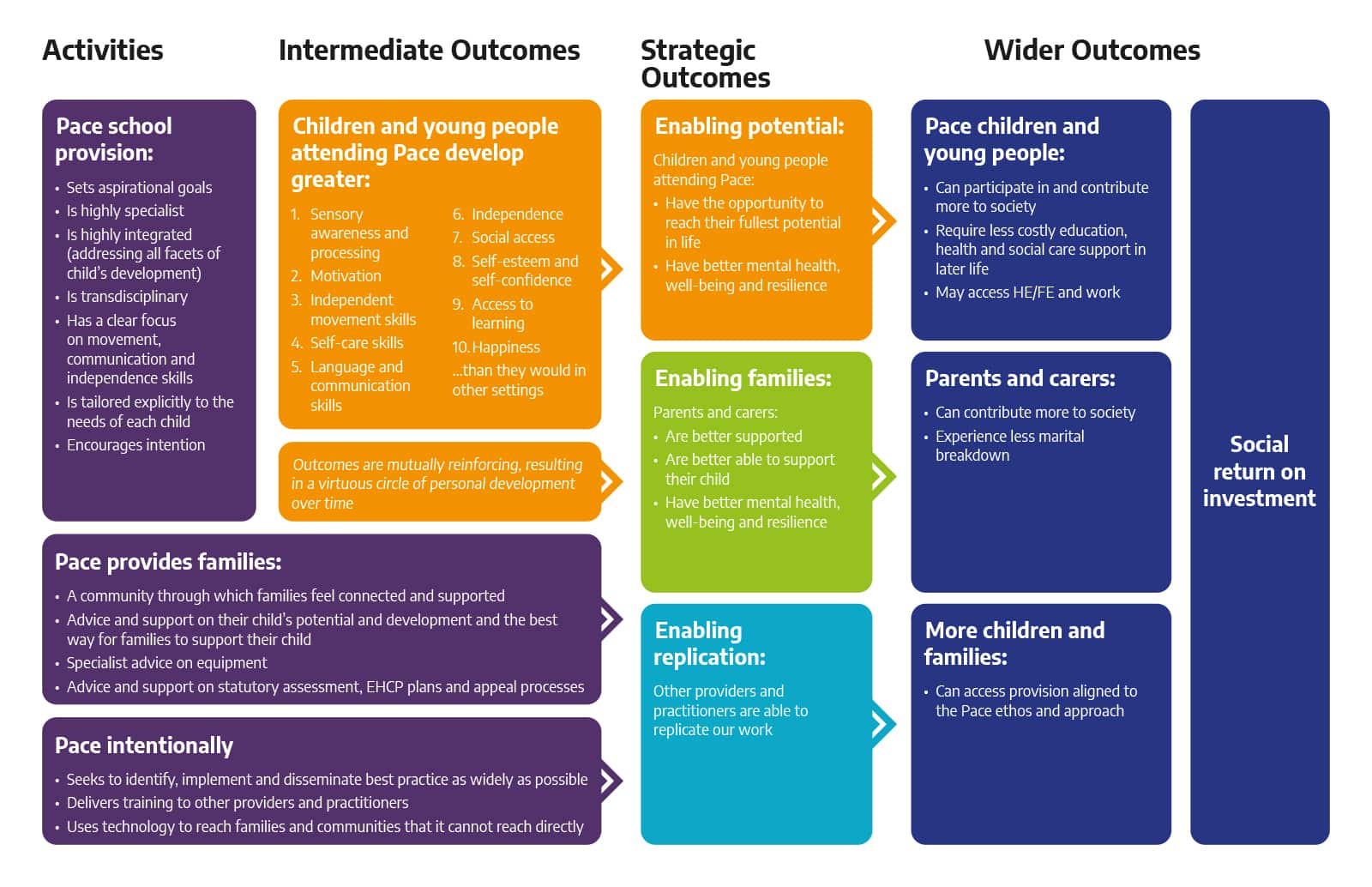 Schools Theory of Change